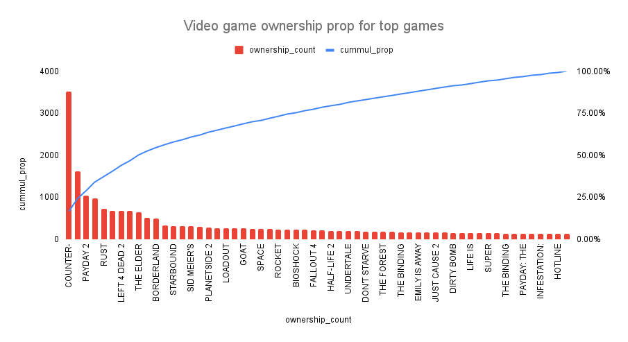 Video game ownership prop for top games